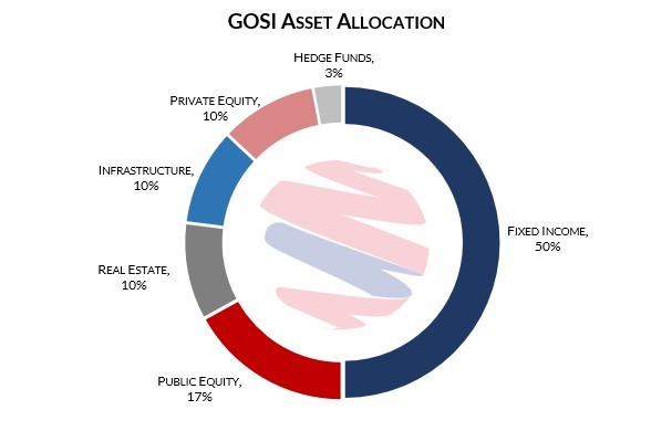 Saudi Arabia’s Public Pension Fund GOSI Breaks Into Global Top 10